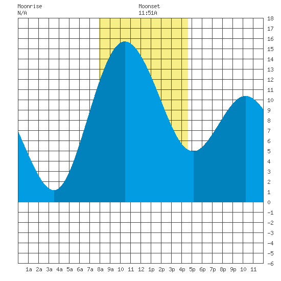 Drayton Passage tide chart for Tuesday, January 5, 2021