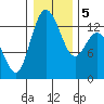 Drayton Passage tide chart for Tuesday, January 5, 2021