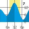 Drayton Passage tide chart for Thursday, January 7, 2021