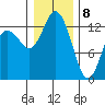 Drayton Passage tide chart for Friday, January 8, 2021