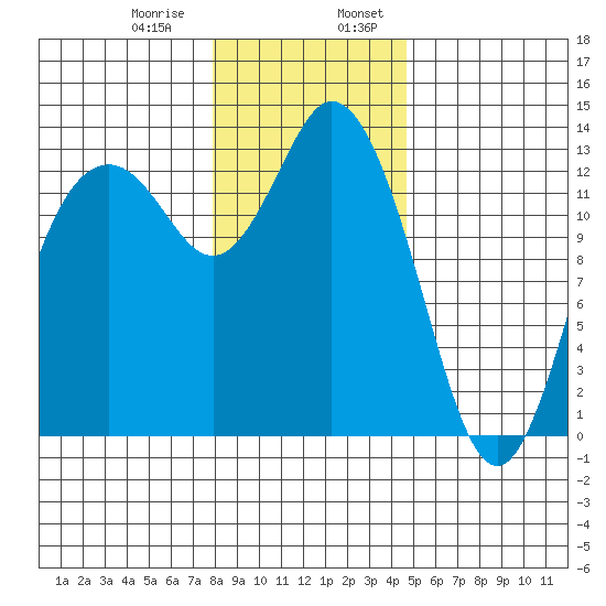 Drayton Passage tide chart for Saturday, January 9, 2021