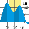 Drayton Passage tide chart for Wednesday, February 10, 2021