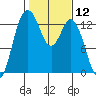 Drayton Passage tide chart for Friday, February 12, 2021