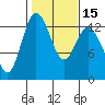 Drayton Passage tide chart for Monday, February 15, 2021