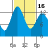 Drayton Passage tide chart for Tuesday, February 16, 2021