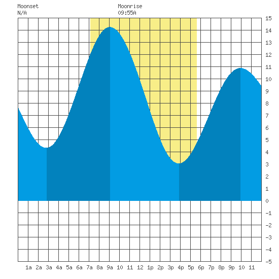Drayton Passage tide chart for Wednesday, February 17, 2021