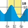 Drayton Passage tide chart for Thursday, February 18, 2021