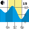 Drayton Passage tide chart for Friday, February 19, 2021