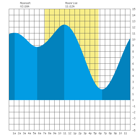 Drayton Passage tide chart for Saturday, February 20, 2021