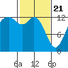 Drayton Passage tide chart for Sunday, February 21, 2021