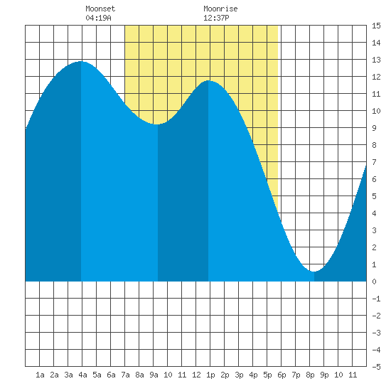 Drayton Passage tide chart for Monday, February 22, 2021