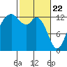 Drayton Passage tide chart for Monday, February 22, 2021