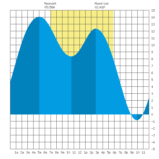 Drayton Passage tide chart for Wednesday, February 24, 2021