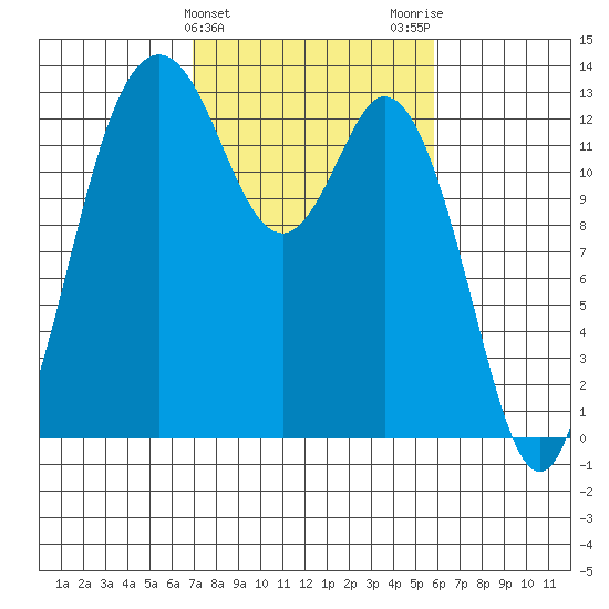 Drayton Passage tide chart for Thursday, February 25, 2021
