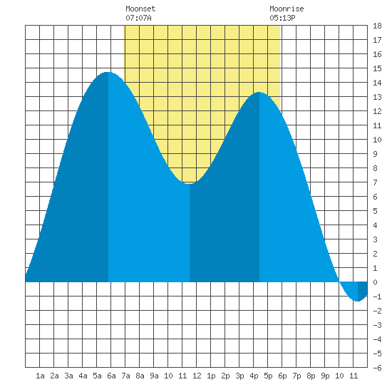 Drayton Passage tide chart for Friday, February 26, 2021
