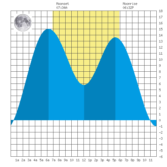 Drayton Passage tide chart for Saturday, February 27, 2021