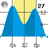 Drayton Passage tide chart for Saturday, February 27, 2021