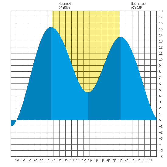 Drayton Passage tide chart for Sunday, February 28, 2021
