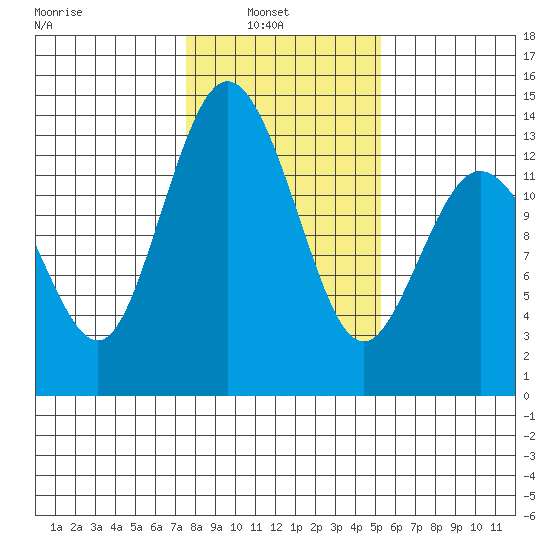 Drayton Passage tide chart for Wednesday, February 3, 2021