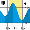 Drayton Passage tide chart for Thursday, February 4, 2021