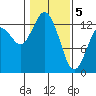 Drayton Passage tide chart for Friday, February 5, 2021
