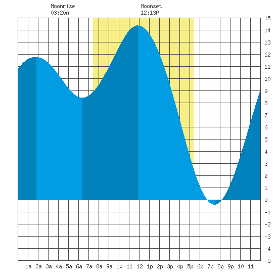 Drayton Passage tide chart for Saturday, February 6, 2021