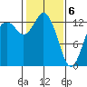 Drayton Passage tide chart for Saturday, February 6, 2021