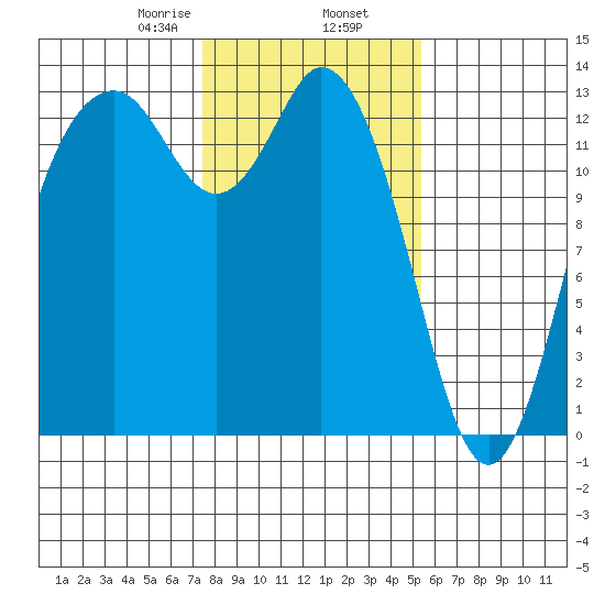 Drayton Passage tide chart for Sunday, February 7, 2021