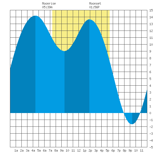 Drayton Passage tide chart for Monday, February 8, 2021