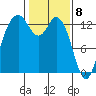 Drayton Passage tide chart for Monday, February 8, 2021