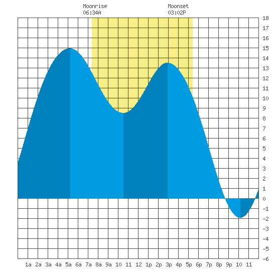 Drayton Passage tide chart for Tuesday, February 9, 2021