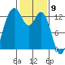 Drayton Passage tide chart for Tuesday, February 9, 2021