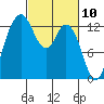 Drayton Passage tide chart for Wednesday, March 10, 2021