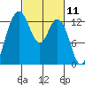 Drayton Passage tide chart for Thursday, March 11, 2021