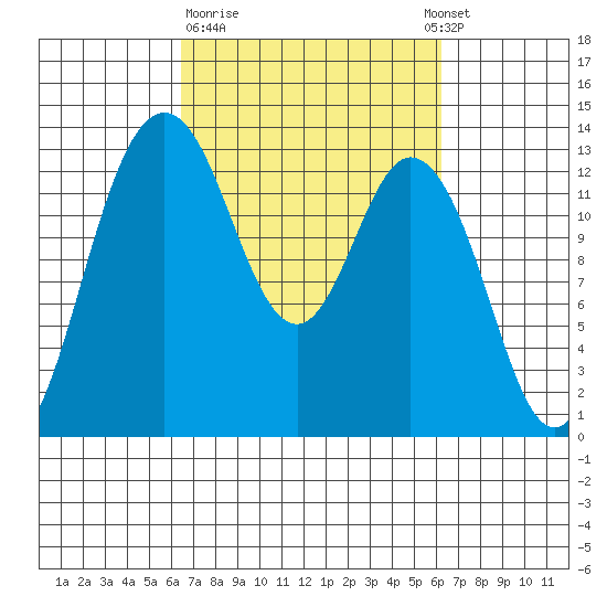 Drayton Passage tide chart for Friday, March 12, 2021