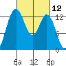 Drayton Passage tide chart for Friday, March 12, 2021