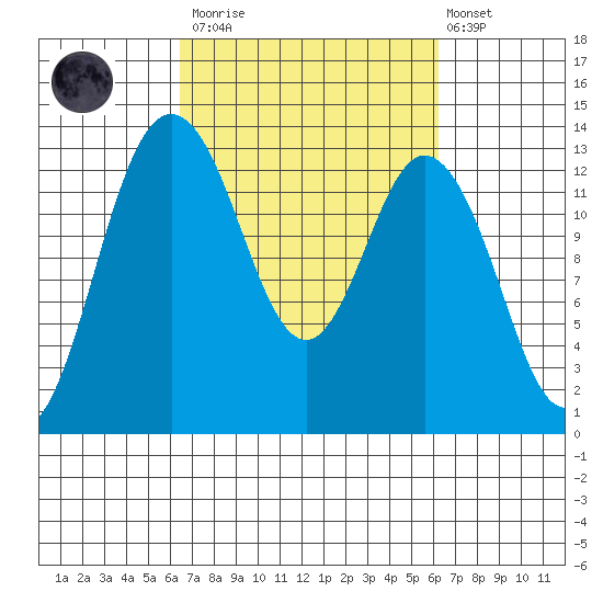 Drayton Passage tide chart for Saturday, March 13, 2021