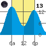 Drayton Passage tide chart for Saturday, March 13, 2021