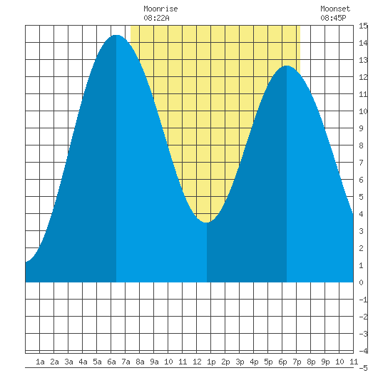 Drayton Passage tide chart for Sunday, March 14, 2021