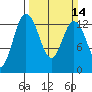 Drayton Passage tide chart for Sunday, March 14, 2021