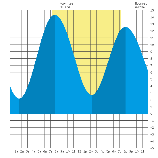 Drayton Passage tide chart for Monday, March 15, 2021