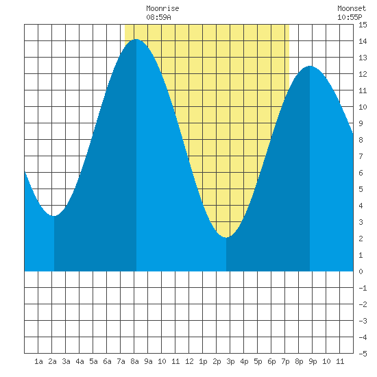 Drayton Passage tide chart for Tuesday, March 16, 2021