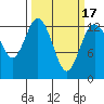 Drayton Passage tide chart for Wednesday, March 17, 2021