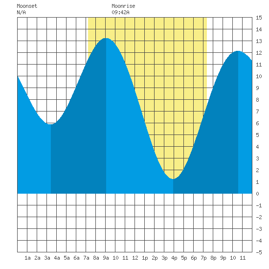 Drayton Passage tide chart for Thursday, March 18, 2021