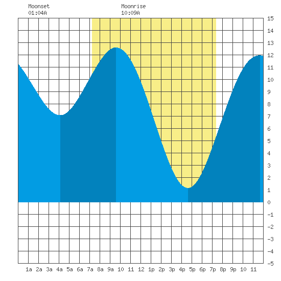 Drayton Passage tide chart for Friday, March 19, 2021
