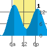 Drayton Passage tide chart for Monday, March 1, 2021