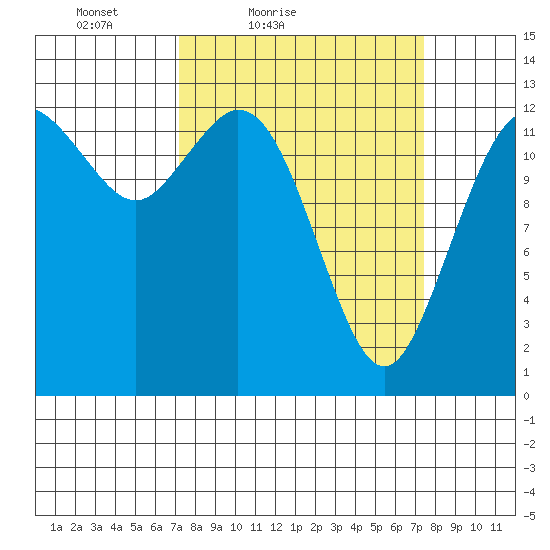 Drayton Passage tide chart for Saturday, March 20, 2021