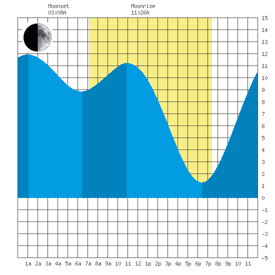 Drayton Passage tide chart for Sunday, March 21, 2021