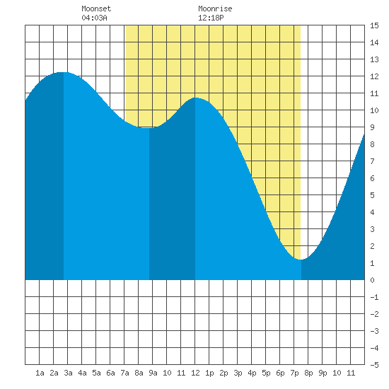 Drayton Passage tide chart for Monday, March 22, 2021