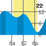 Drayton Passage tide chart for Monday, March 22, 2021